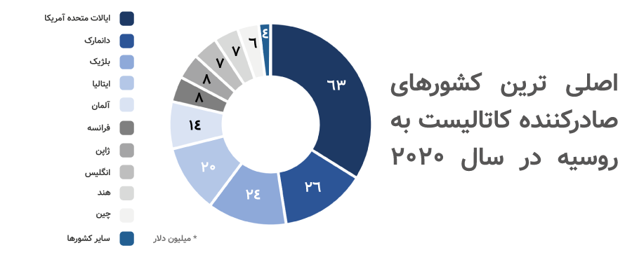 بازار کاتالیست روسیه