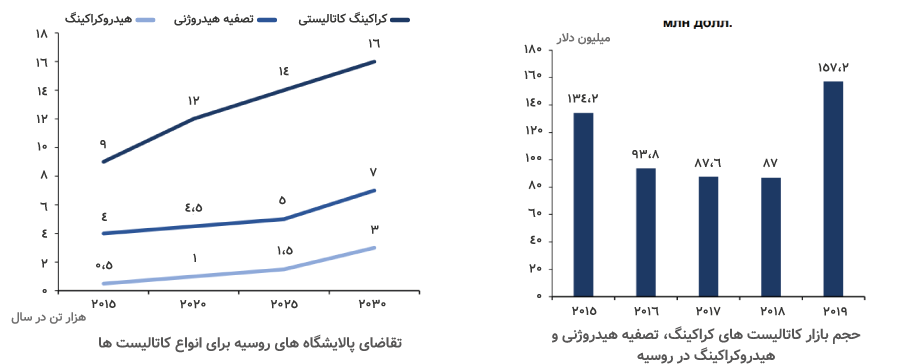 بازار کاتالیست روسیه